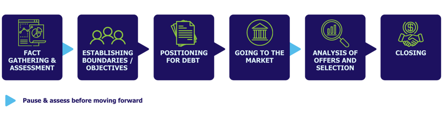 Debt Refinance Graphic_ProcessNoMonths-1